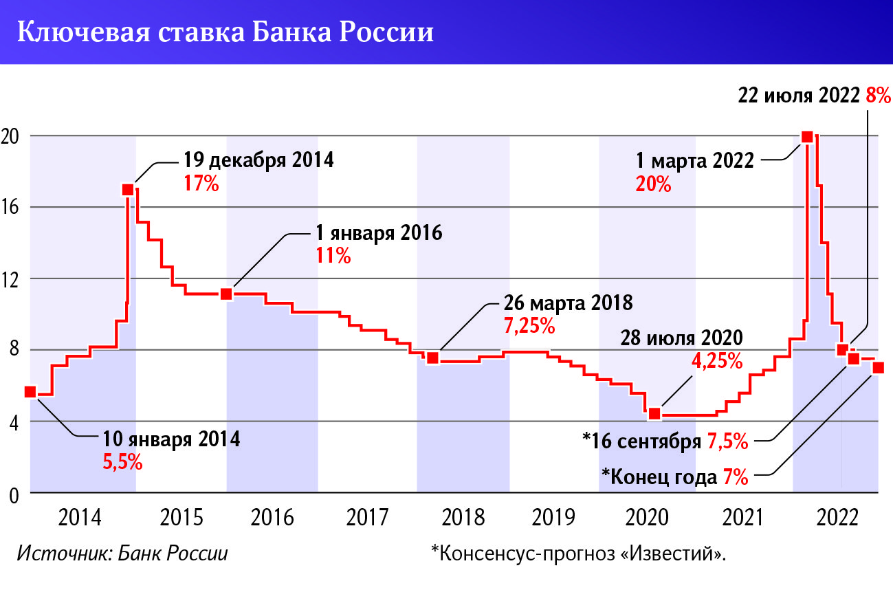 ключевая ставка