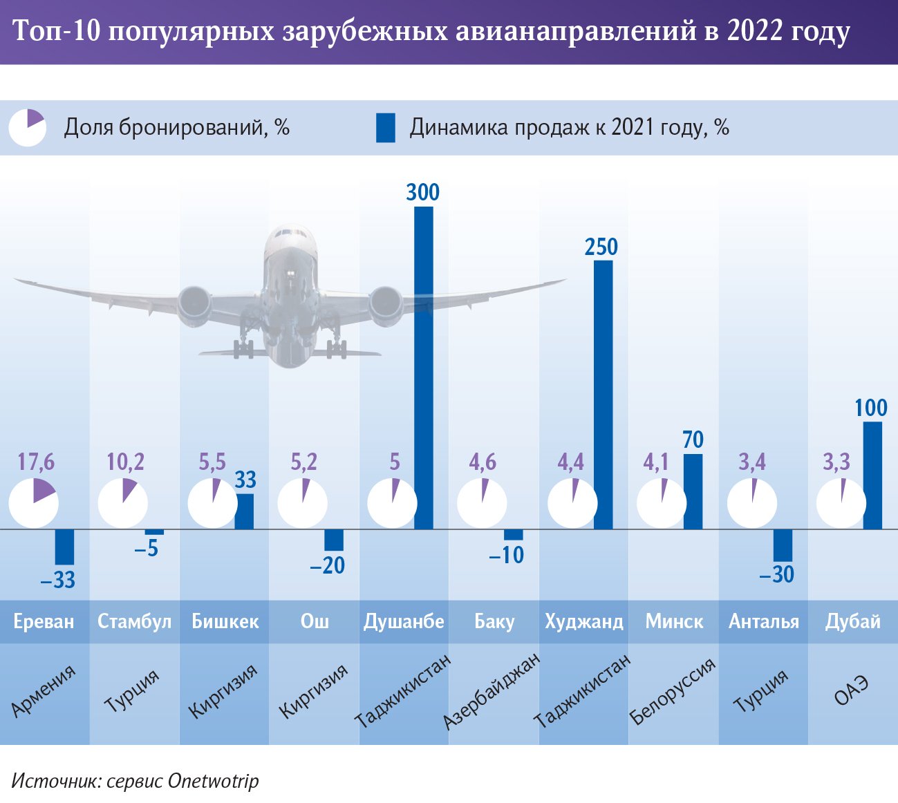 ТОП-10 направлений