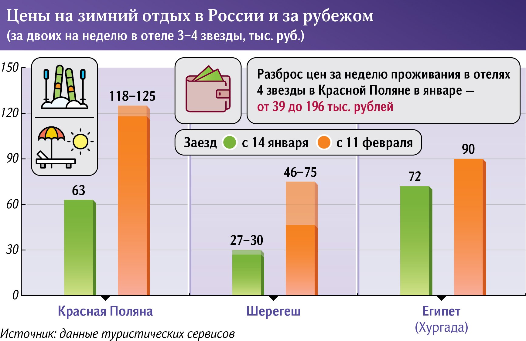 Цены на отдых