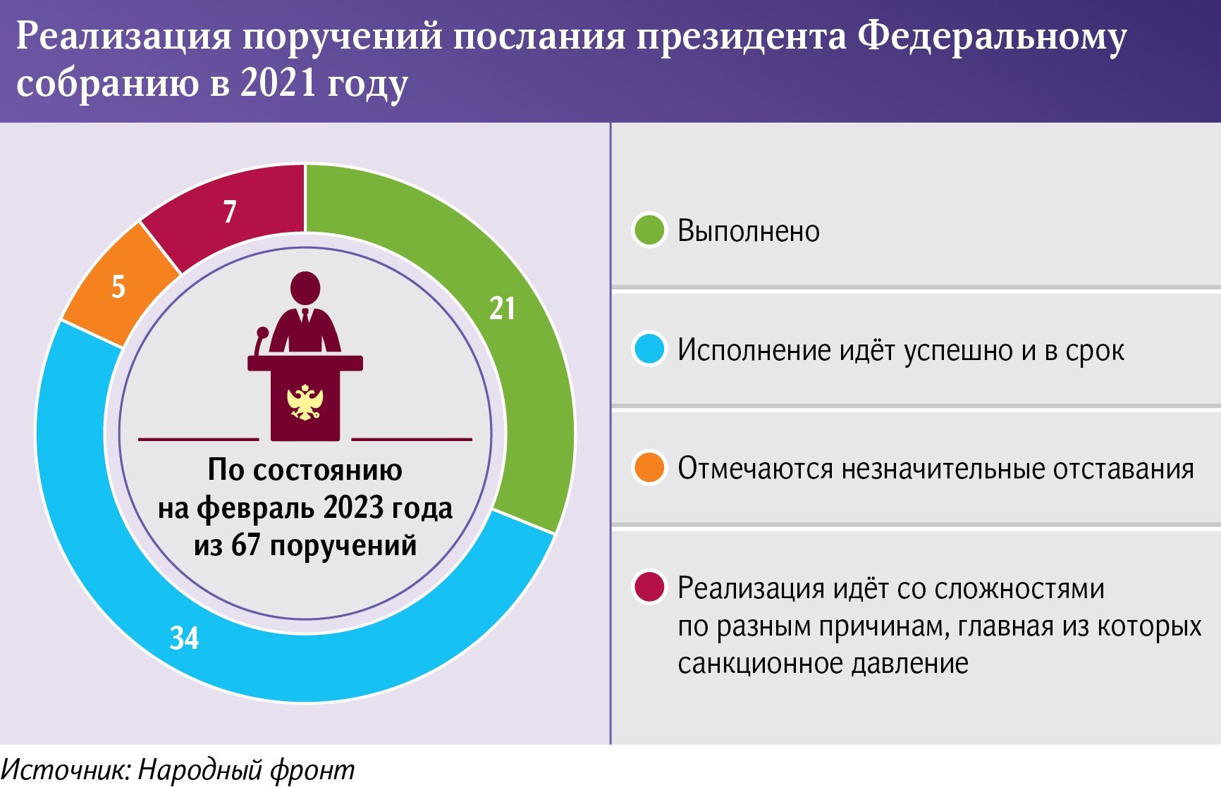 Поручения президента