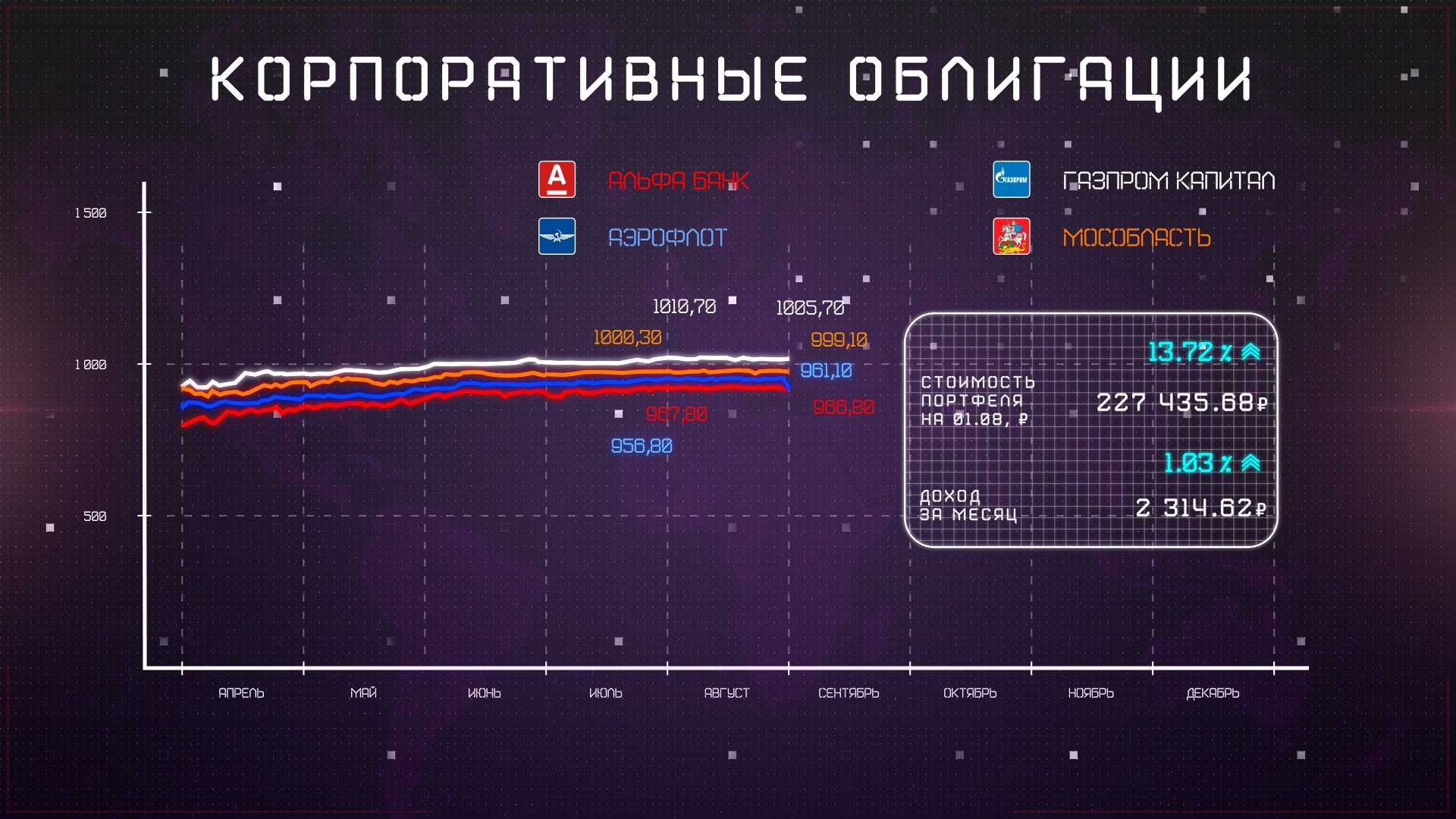 корпоративные облигации