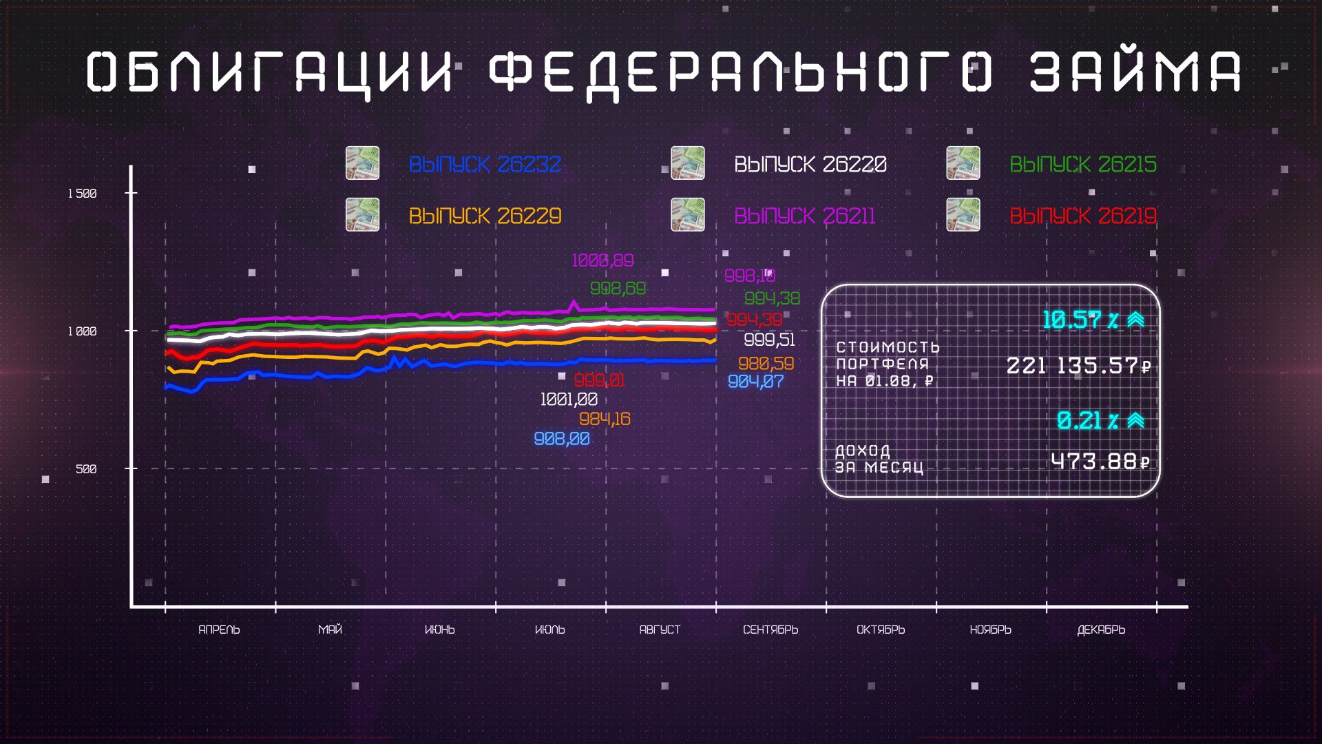 облигации федерального займа