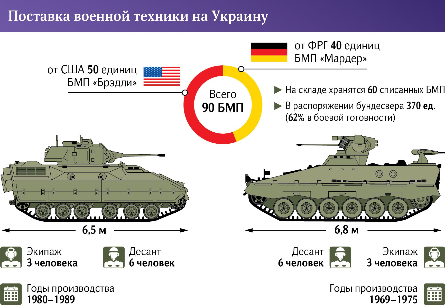 Поставка военной техники