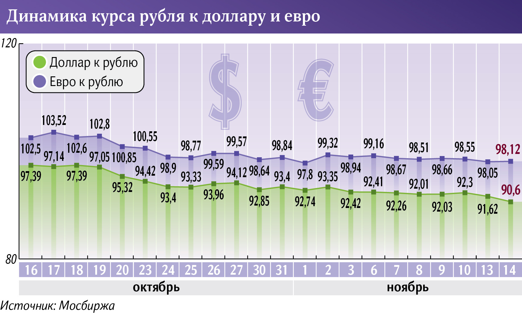 Динамика курса