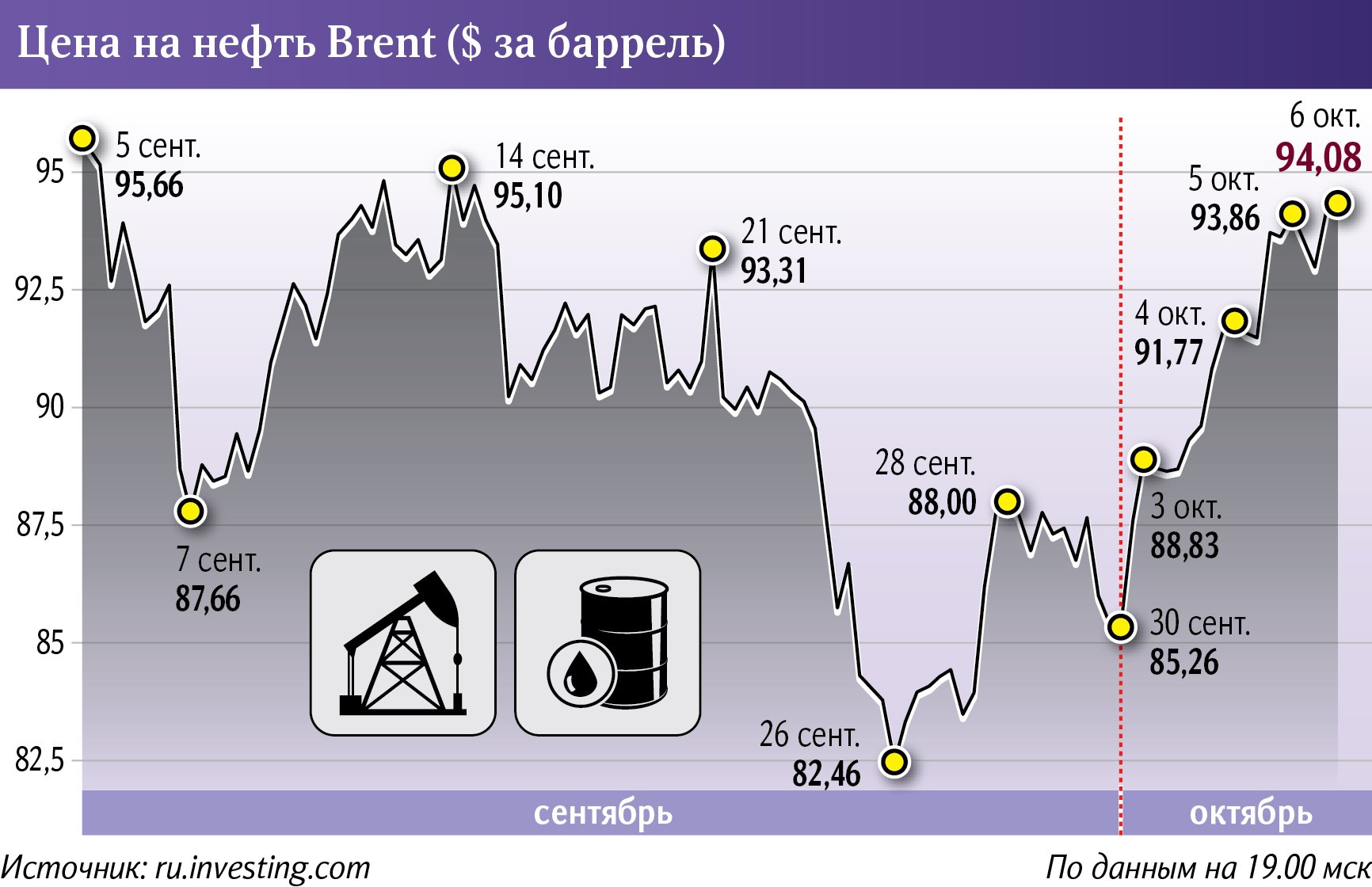 Цена на нефть