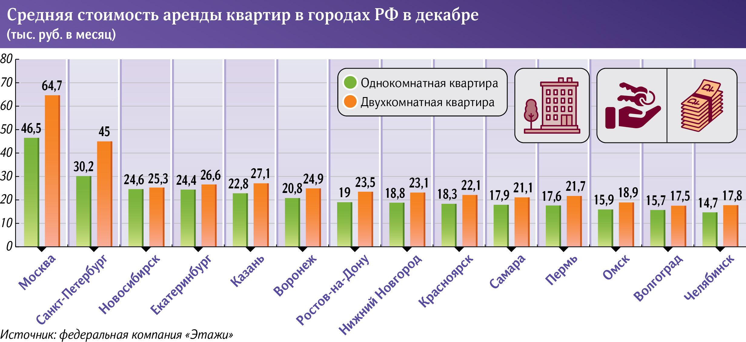 Средняя стоимость аренды квартиры