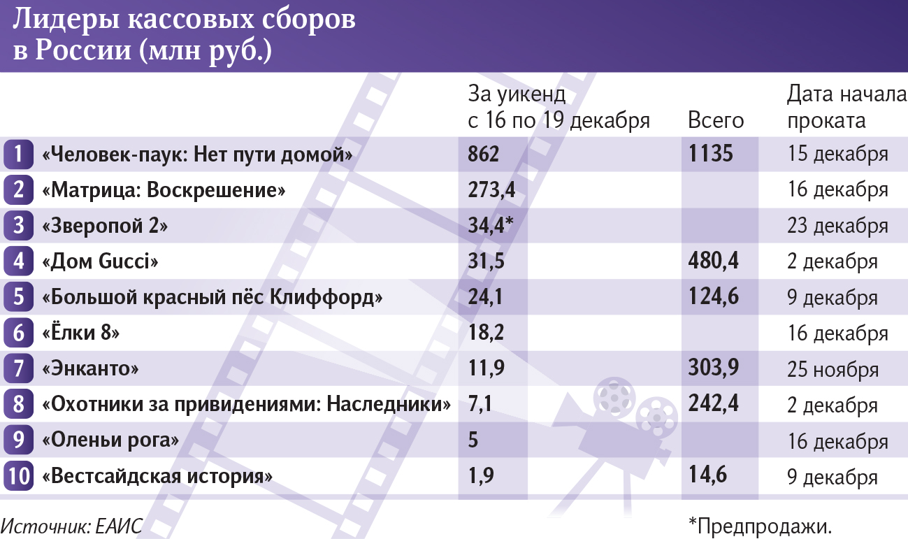 лидеры кассовых сборов в россии