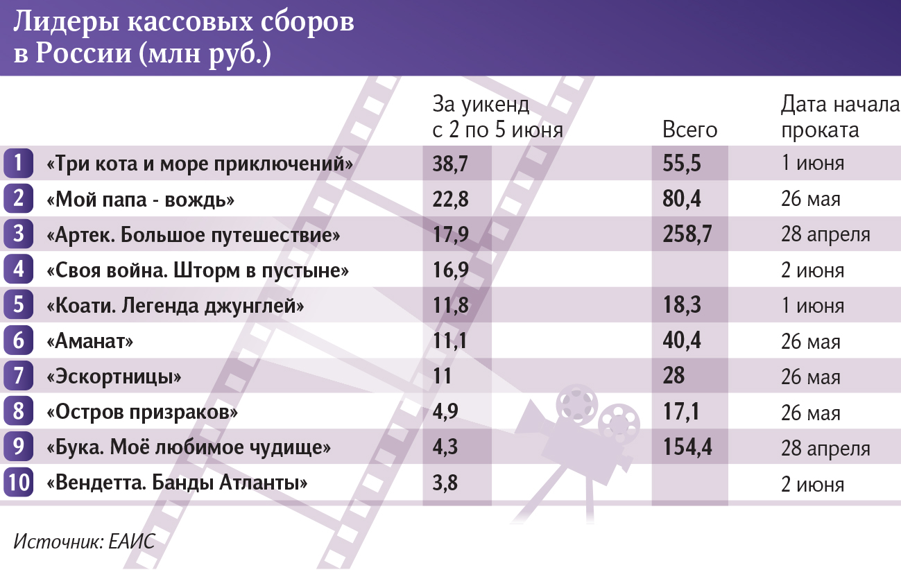 Лидеры кассовых сборов