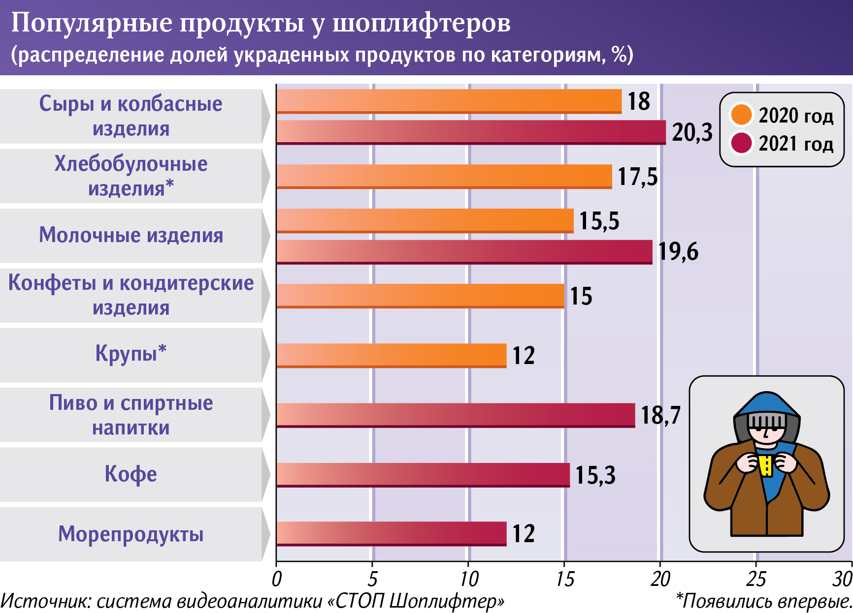 Список продуктов 