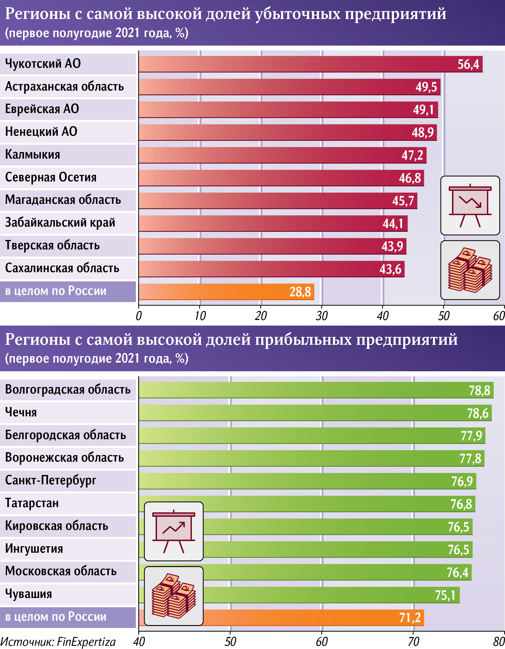 регионы с самой высокой долей убыточных предприятий