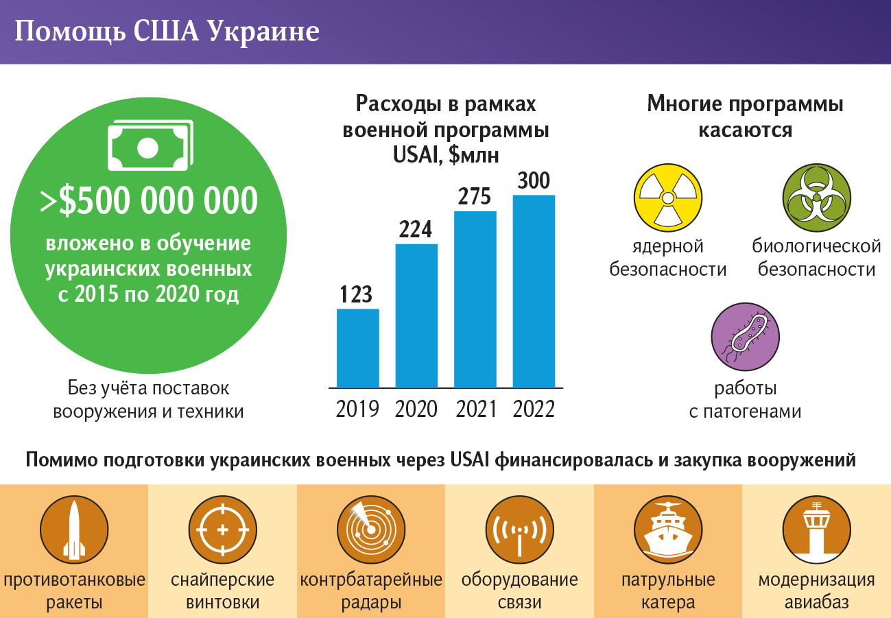 помощь сша украине