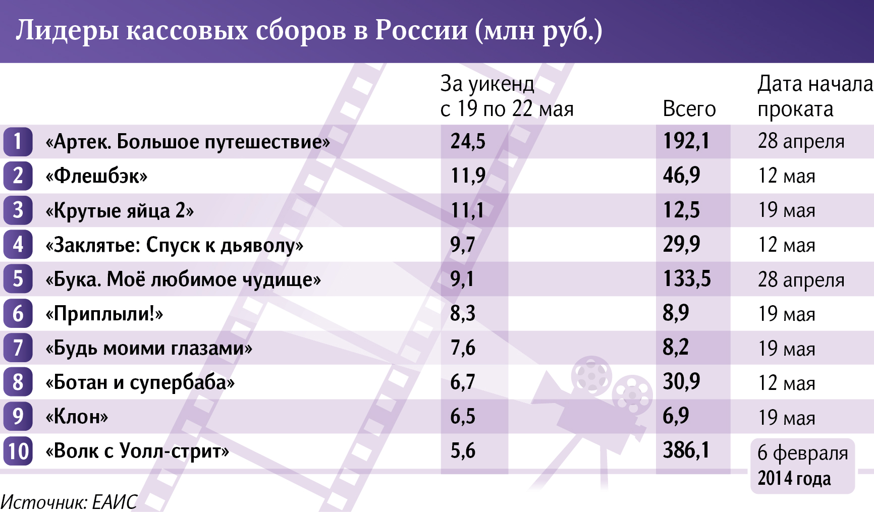 Лидеры кассовых сборов