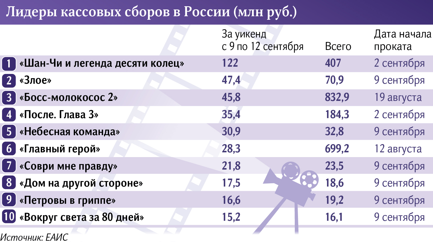 лидеры кассовых сборов в россии