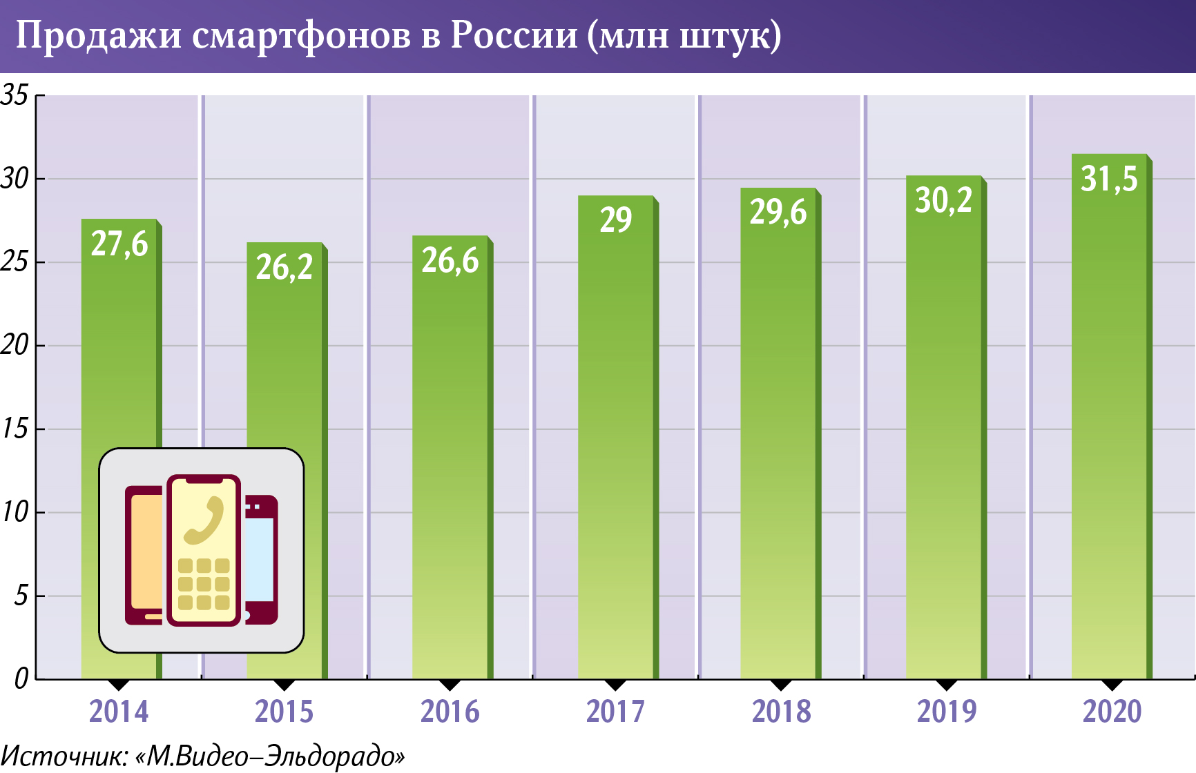 продажи смартфонов в россии