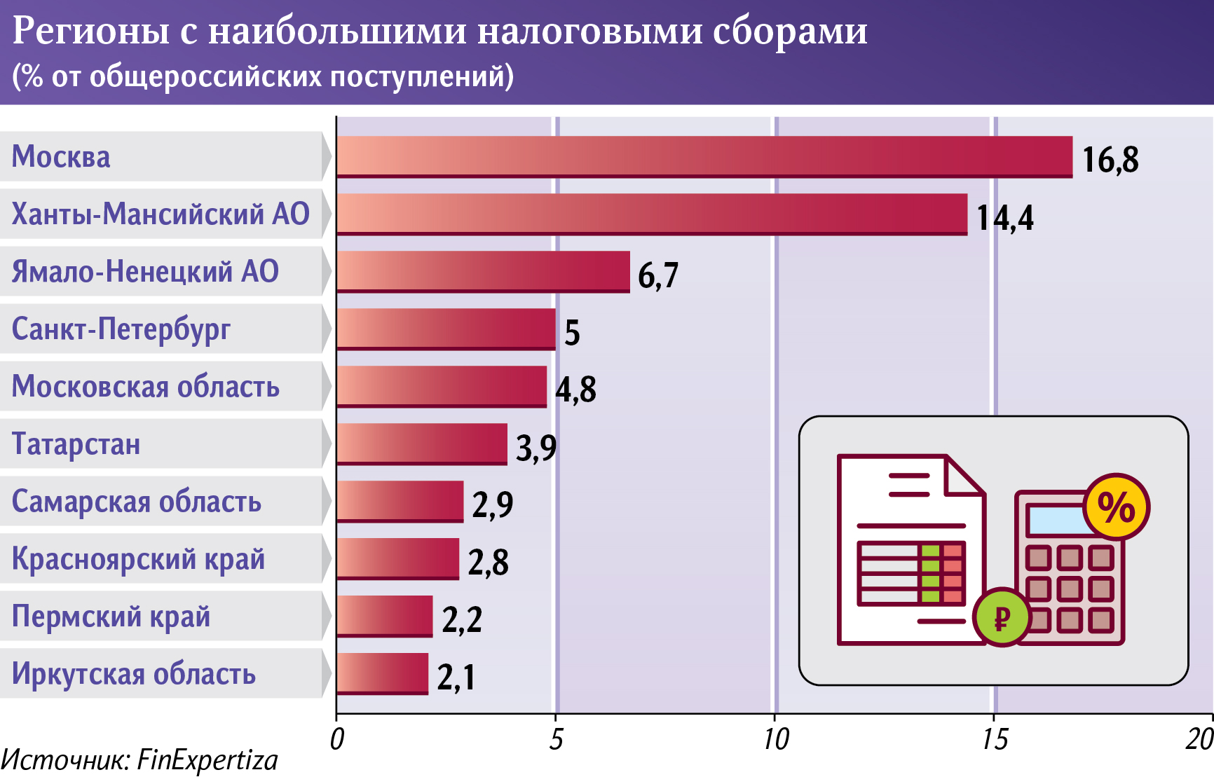 регионы с наибольшими налоговыми сборами