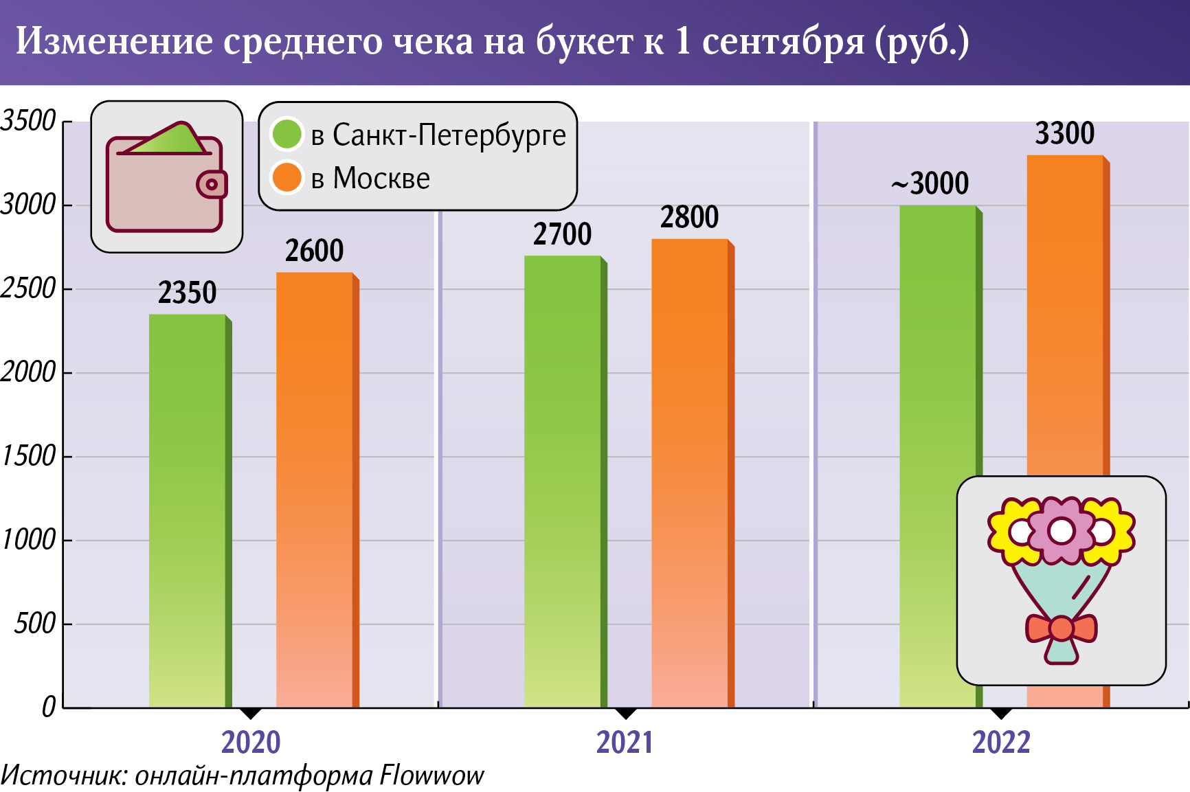 изменение среднего чека за букет