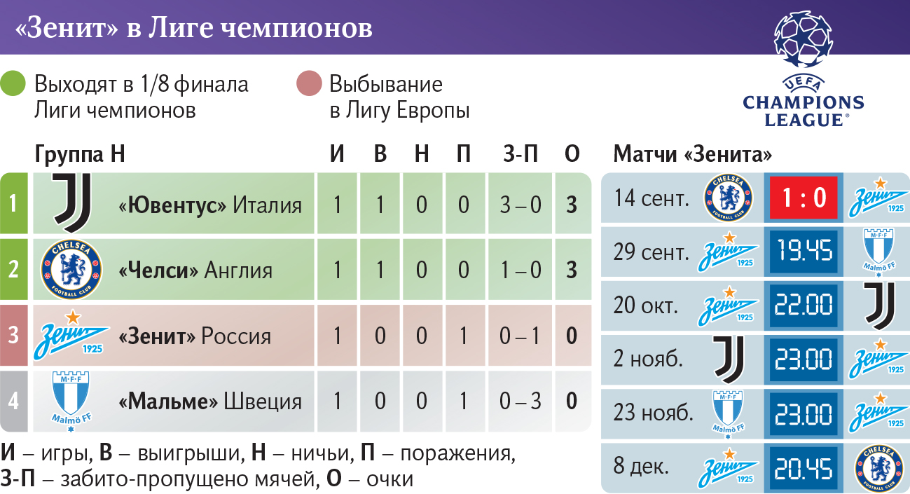 зенит в лиге чемпионов