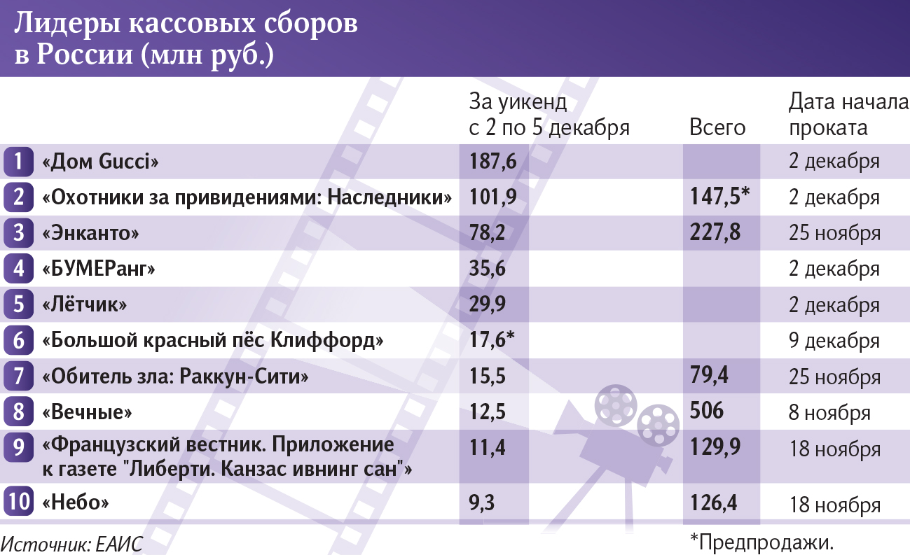 лидеры кассовых сборов в россии