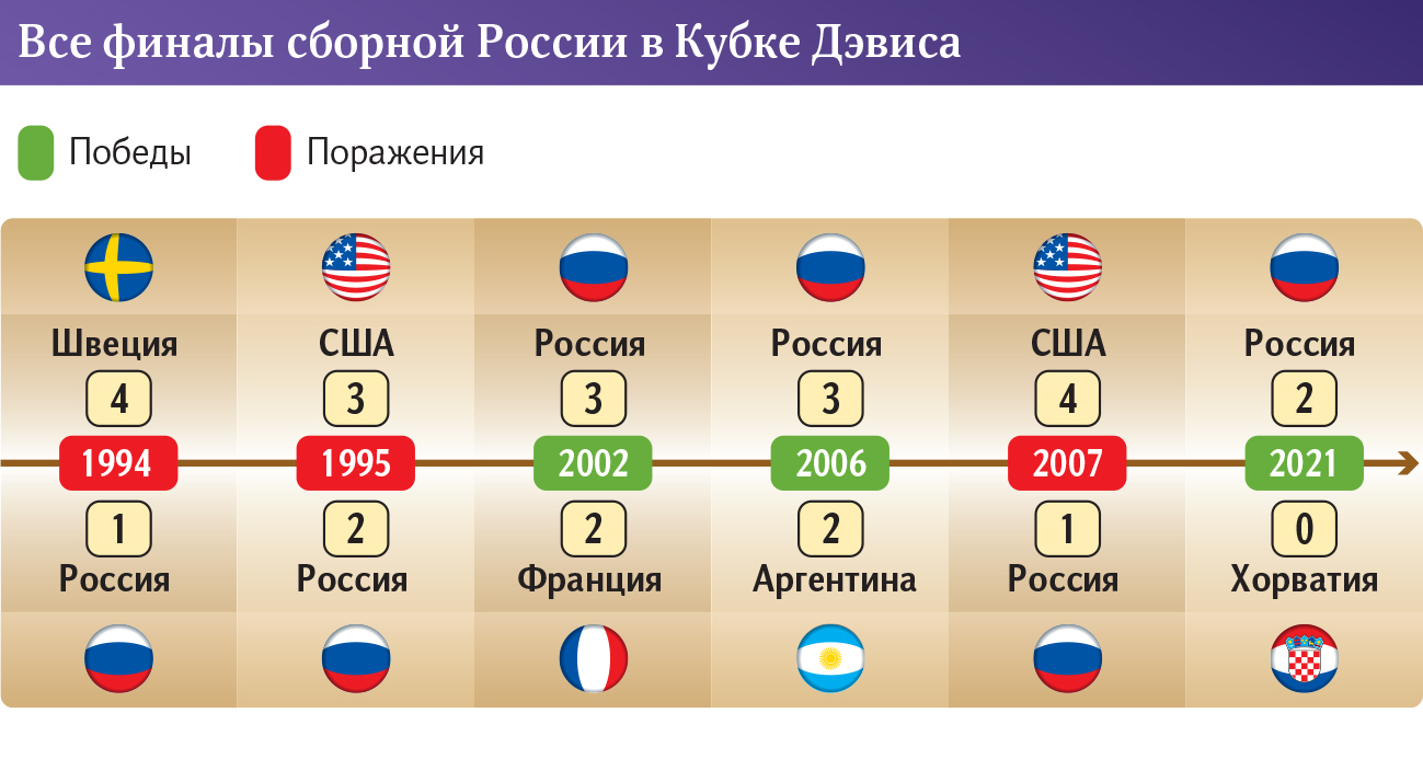 все финалы сборной россии в кубке дэвиса