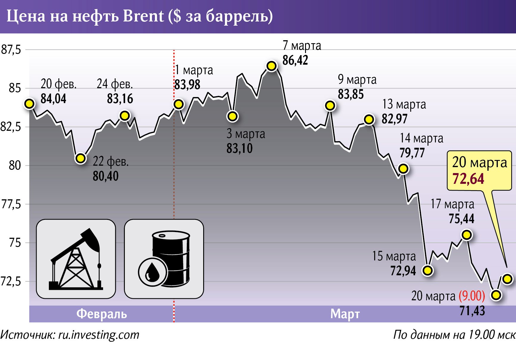 Цена на нефть