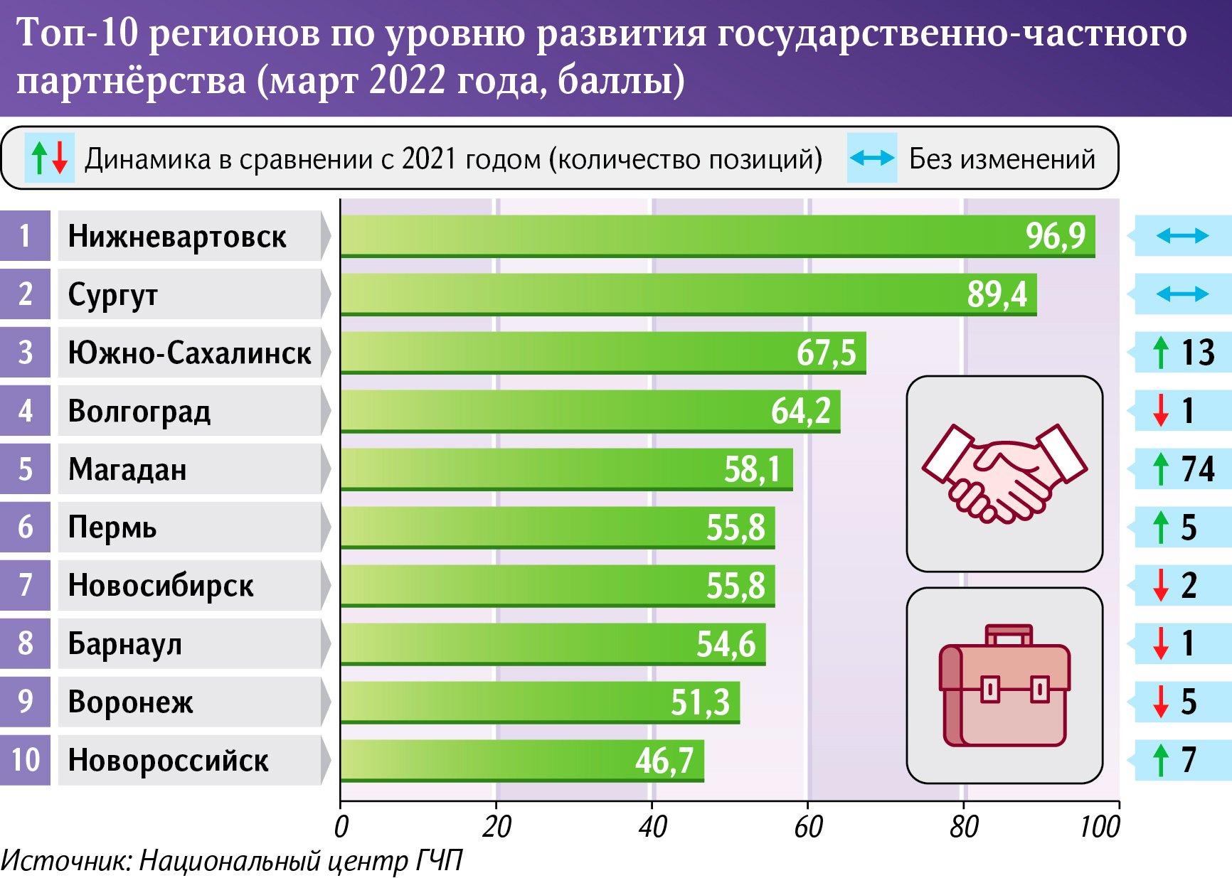 ТОП 10 регионов