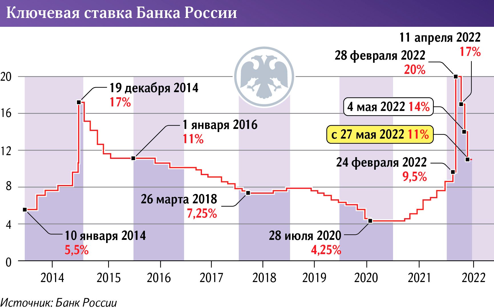 Ключевая ставка