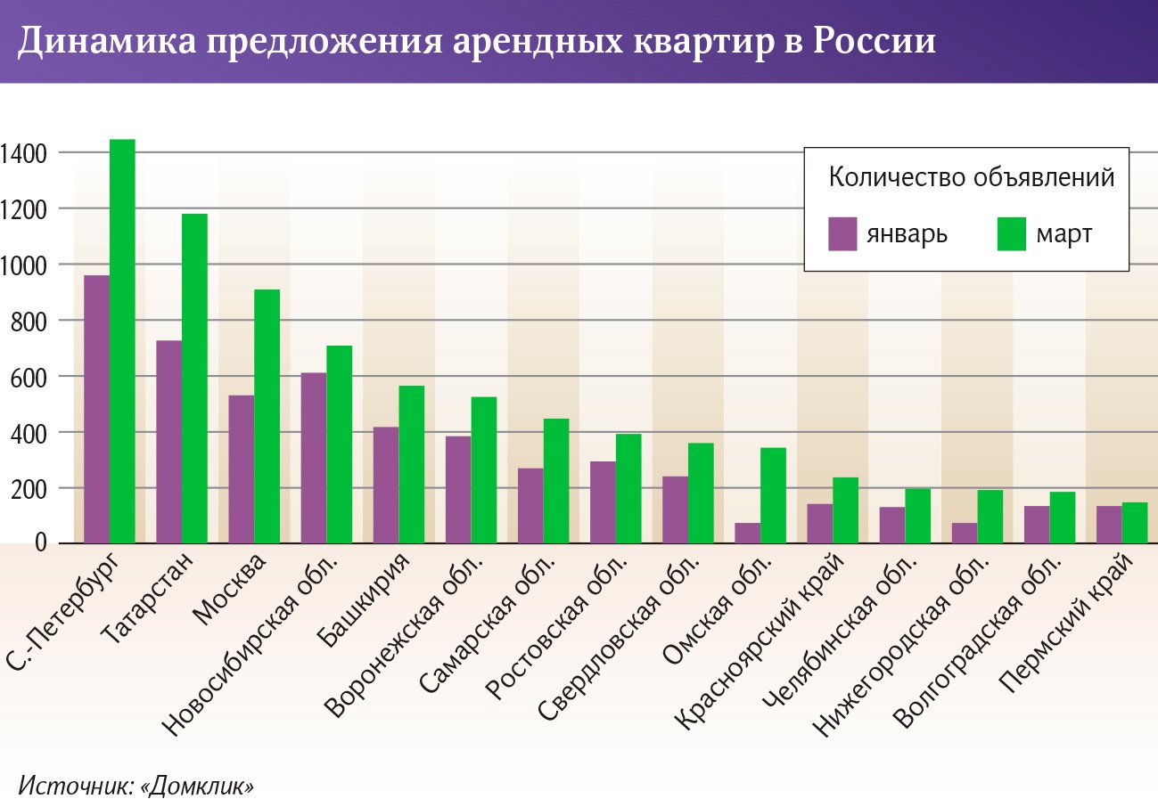 Динамика арендных квартир