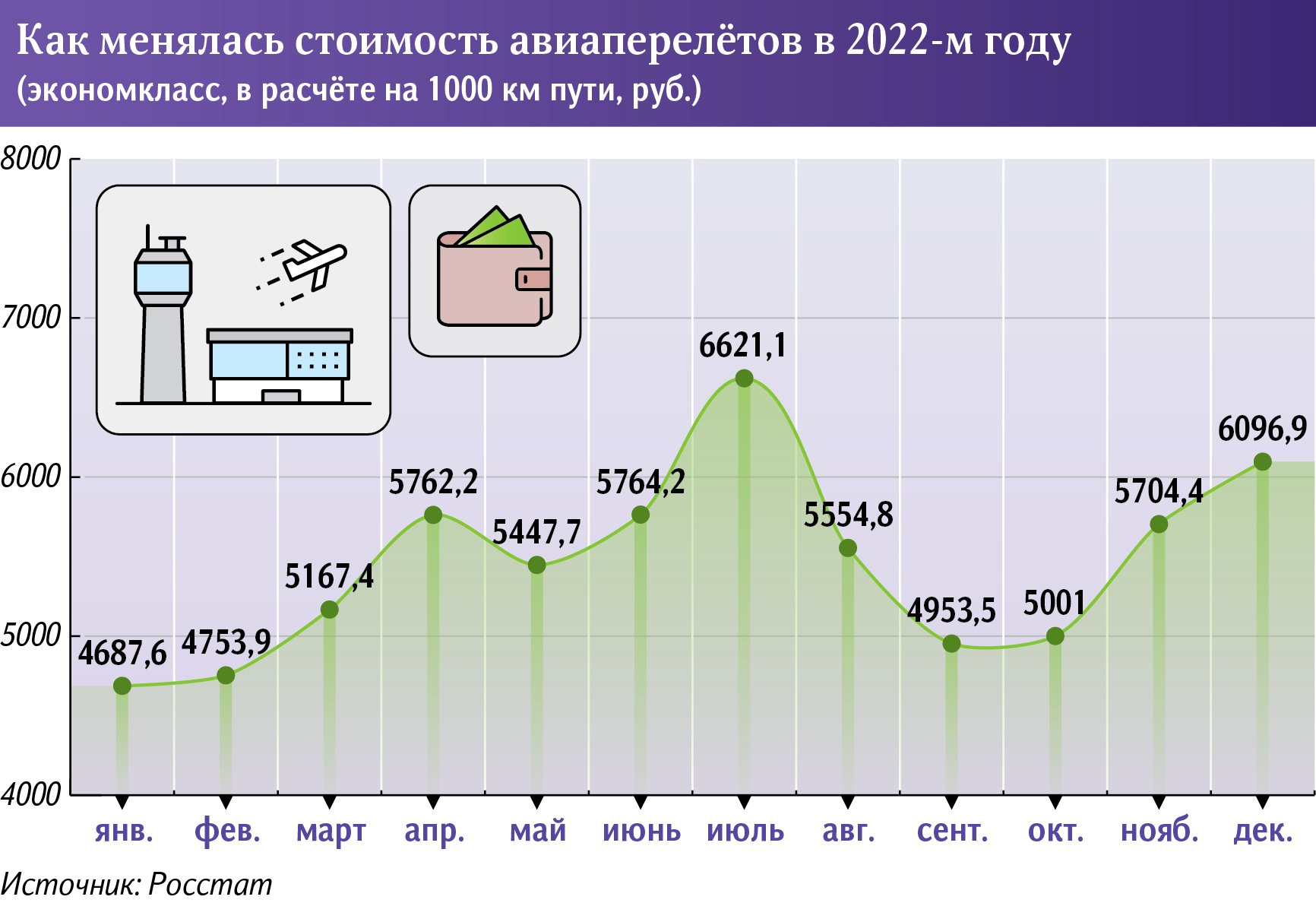 Изменения стоимости авиаперелетов