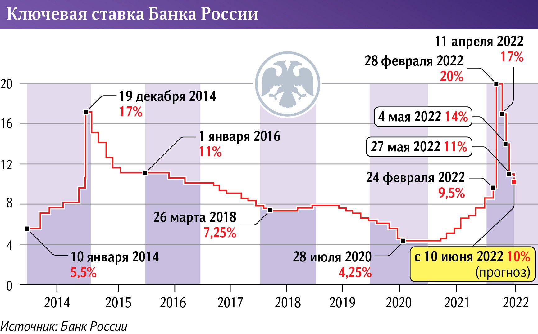 Ключевая ставка