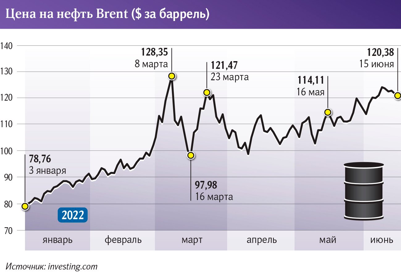 Цена на нефть