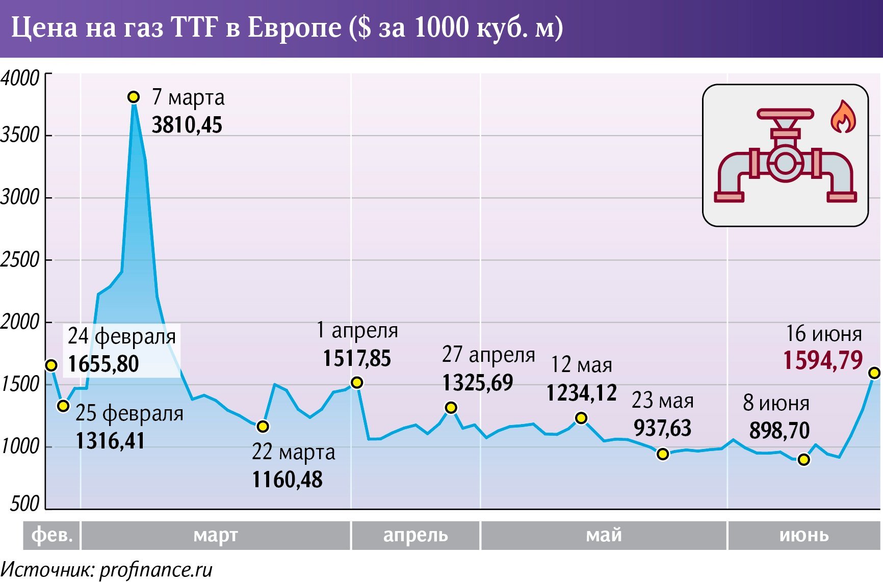 Цены на газ