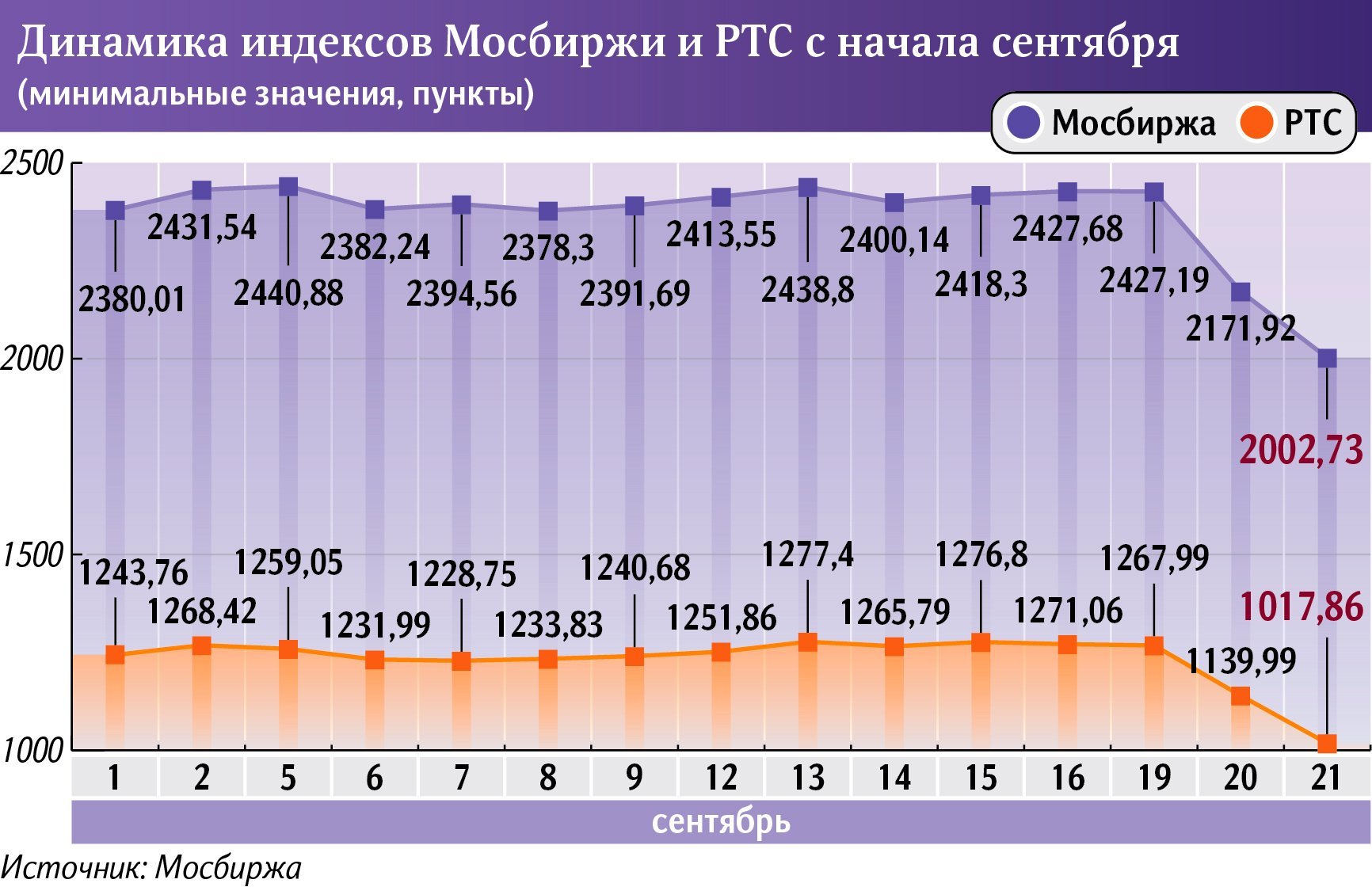 Динамика индексов