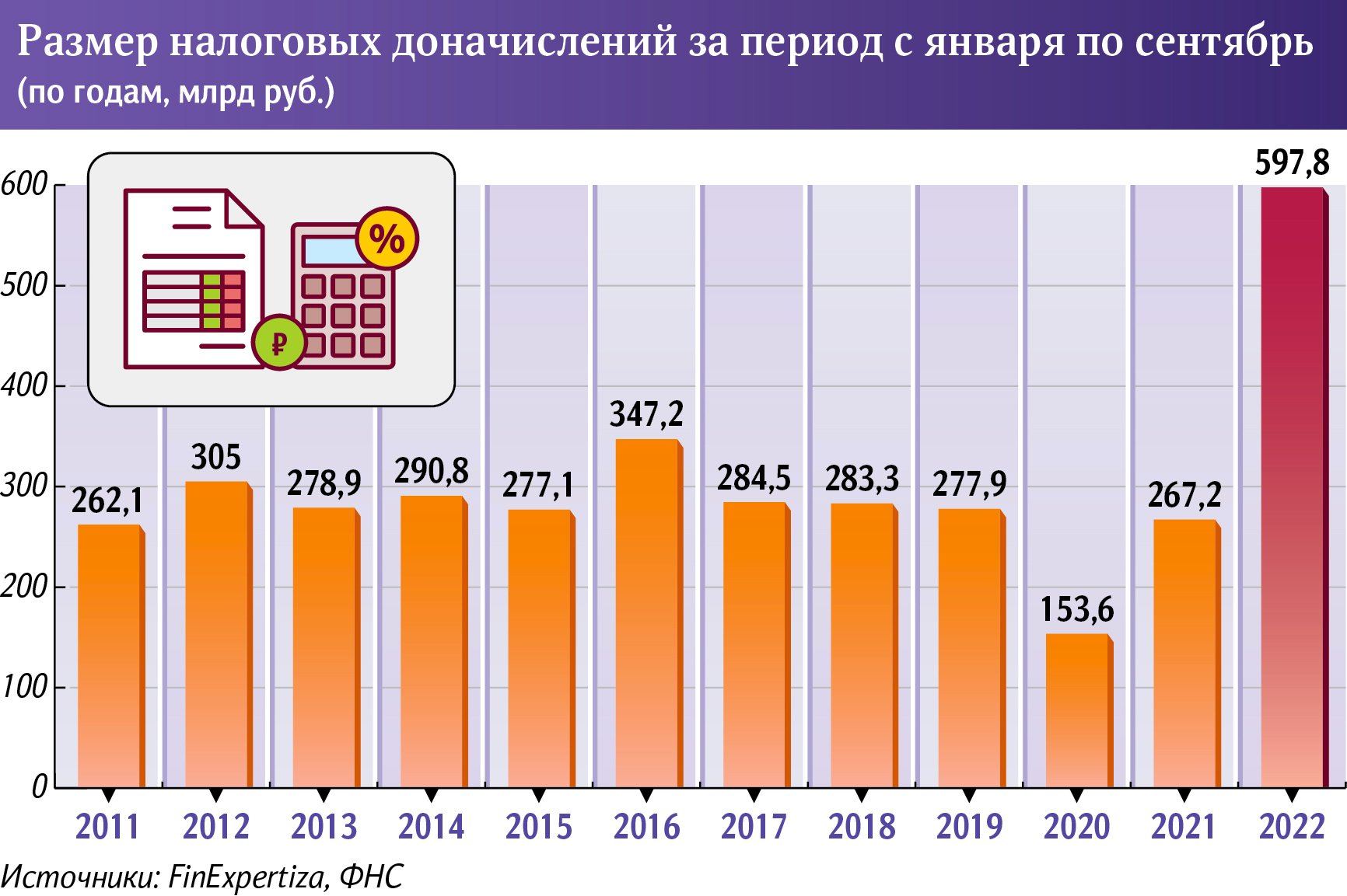 Размер налоговых дочислений