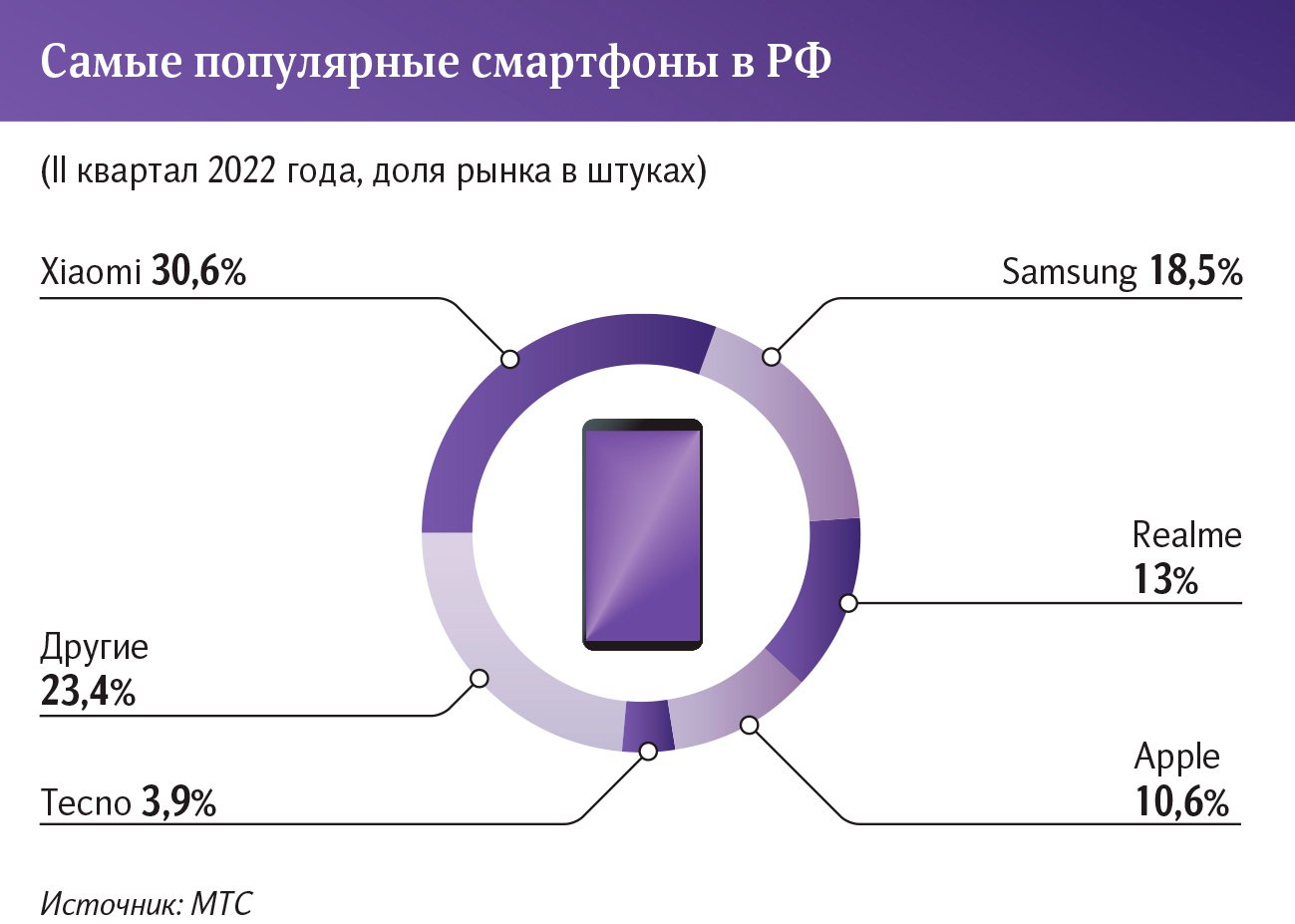 Самые популярные смартфоны