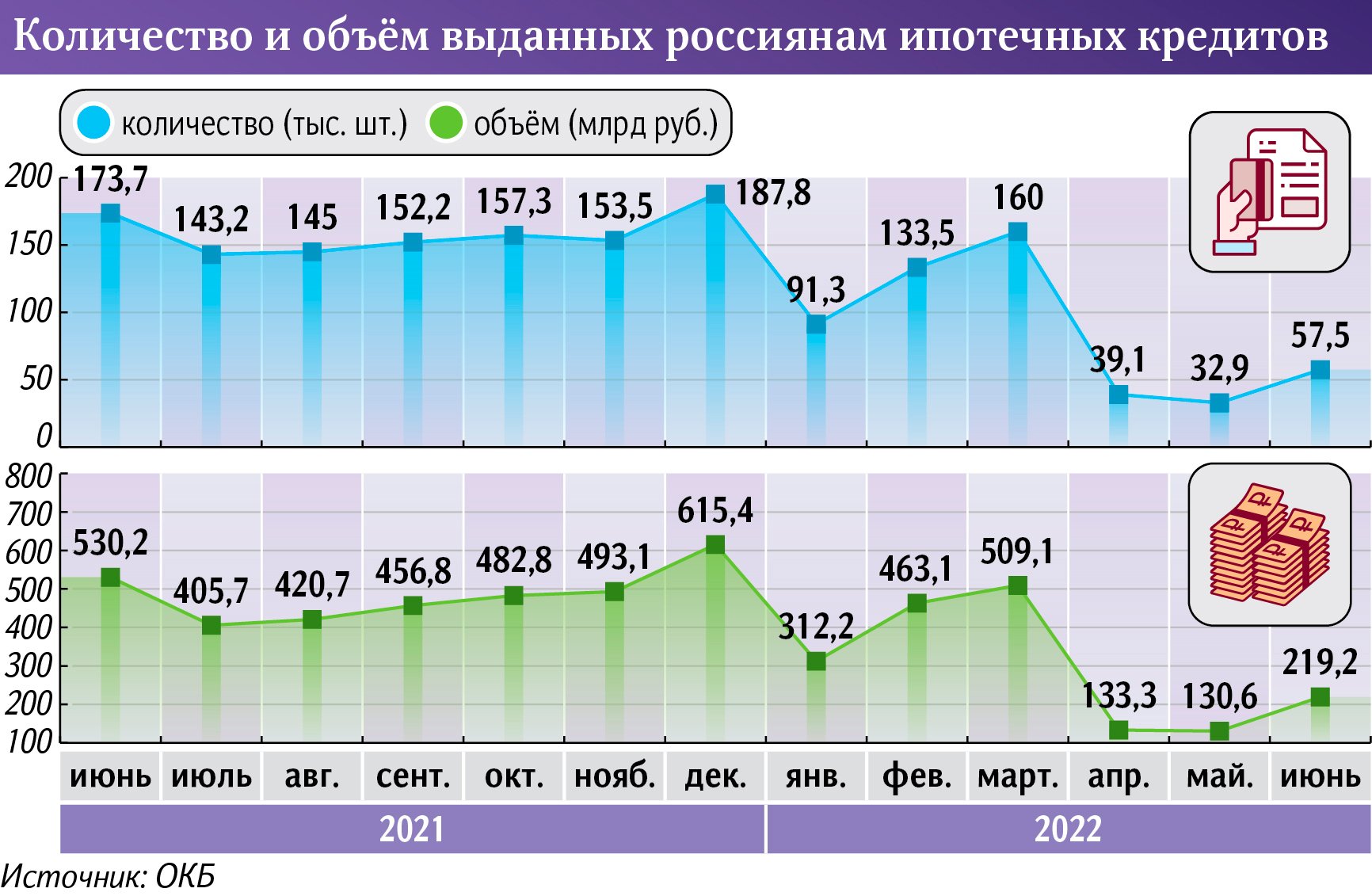 Количество и объем выданных ипотечных кредитов