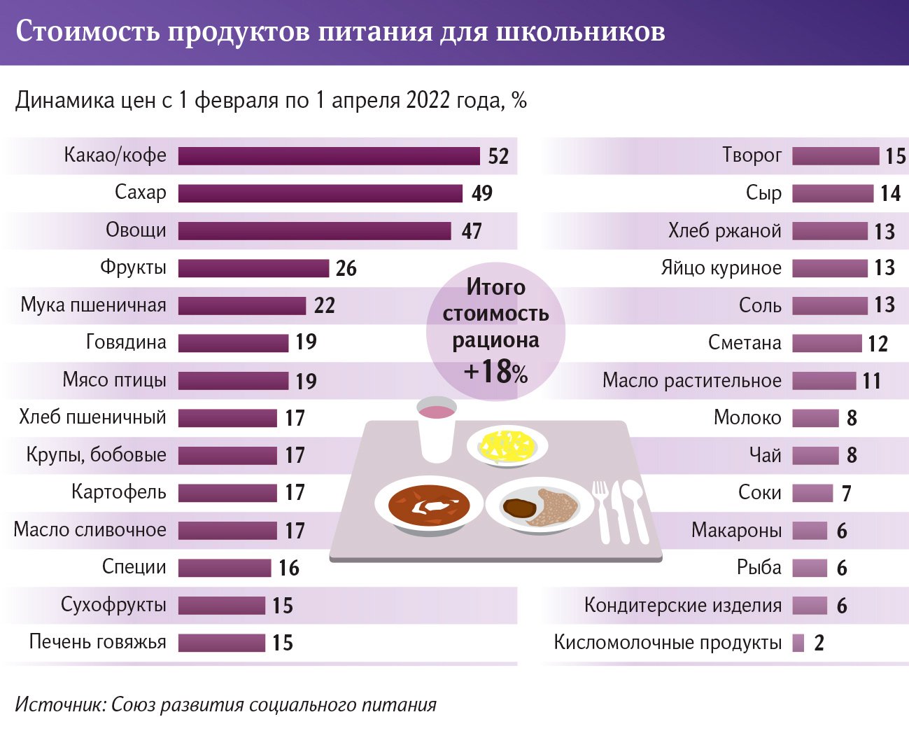 Стоимость продуктов питания для школьников