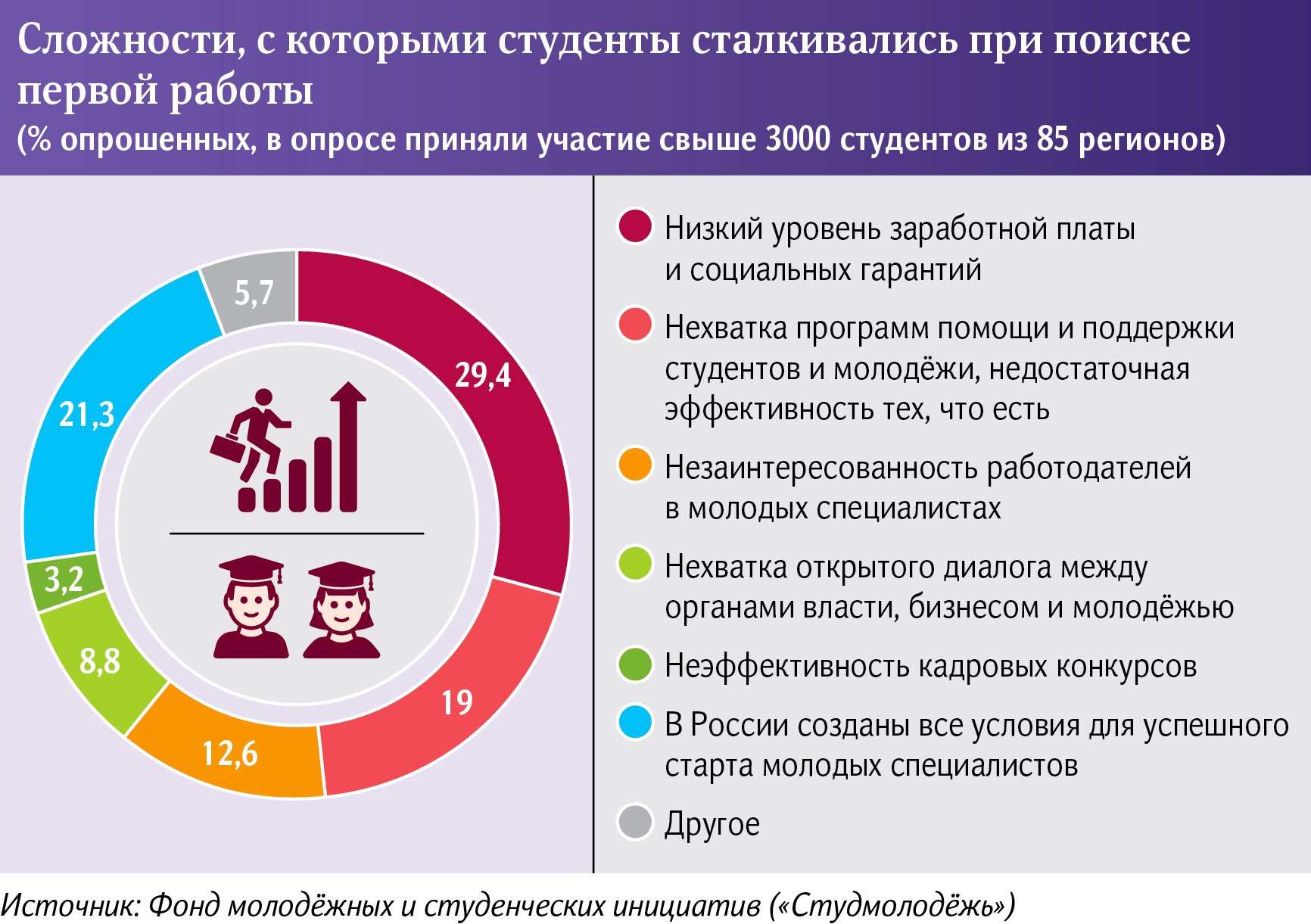 Сложности для студентов при поиске работы