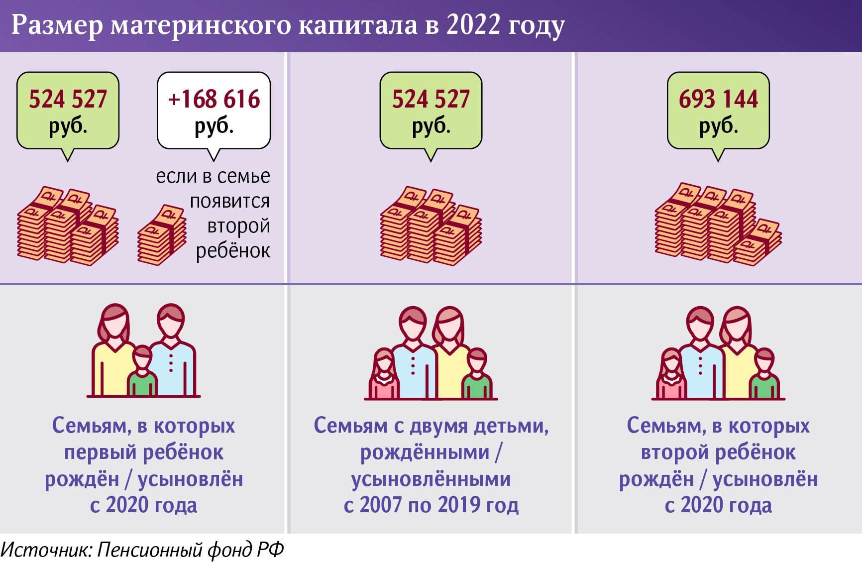 Размер маткапитала в 2022 году