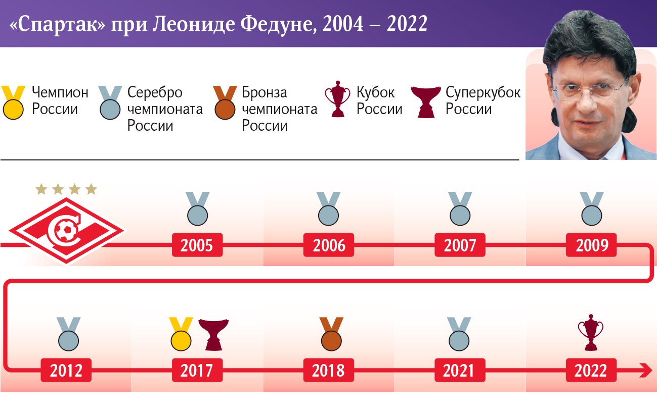 «Спартак» при Федуне