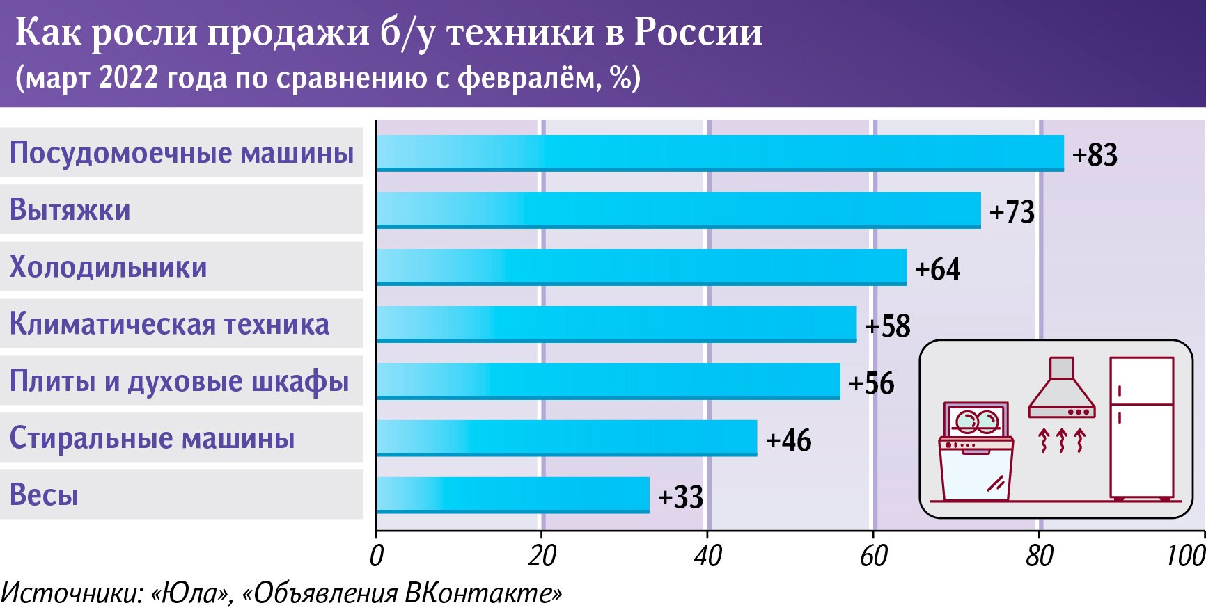 Рост продаж б/у техники