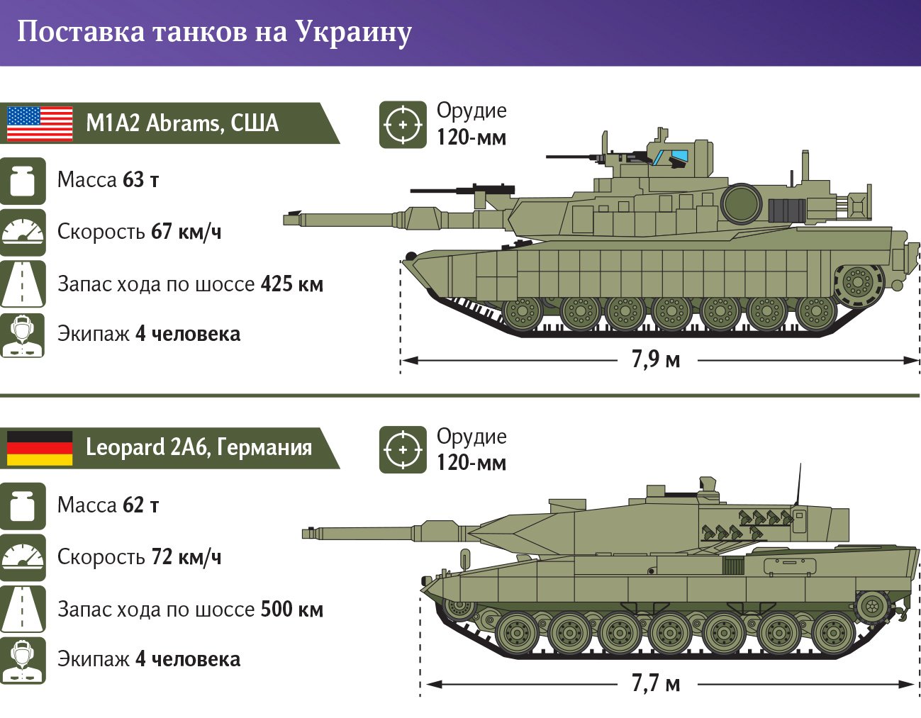 Поставка танков