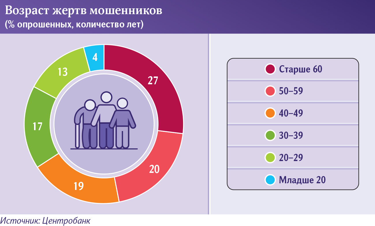 возраст 