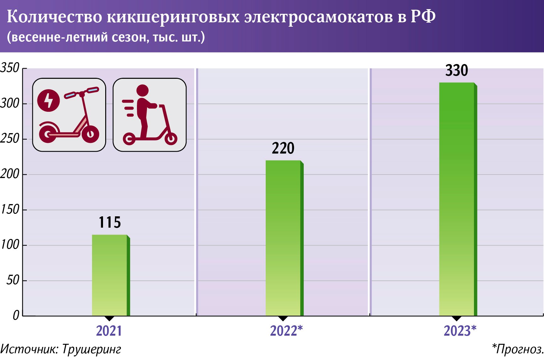 Количество самокатов