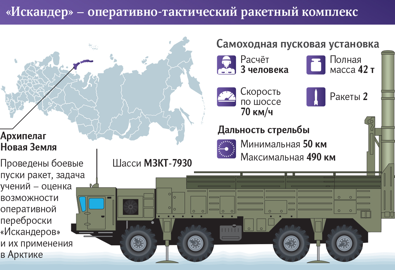 искандер - оперативно-тактический ракетный комплекс