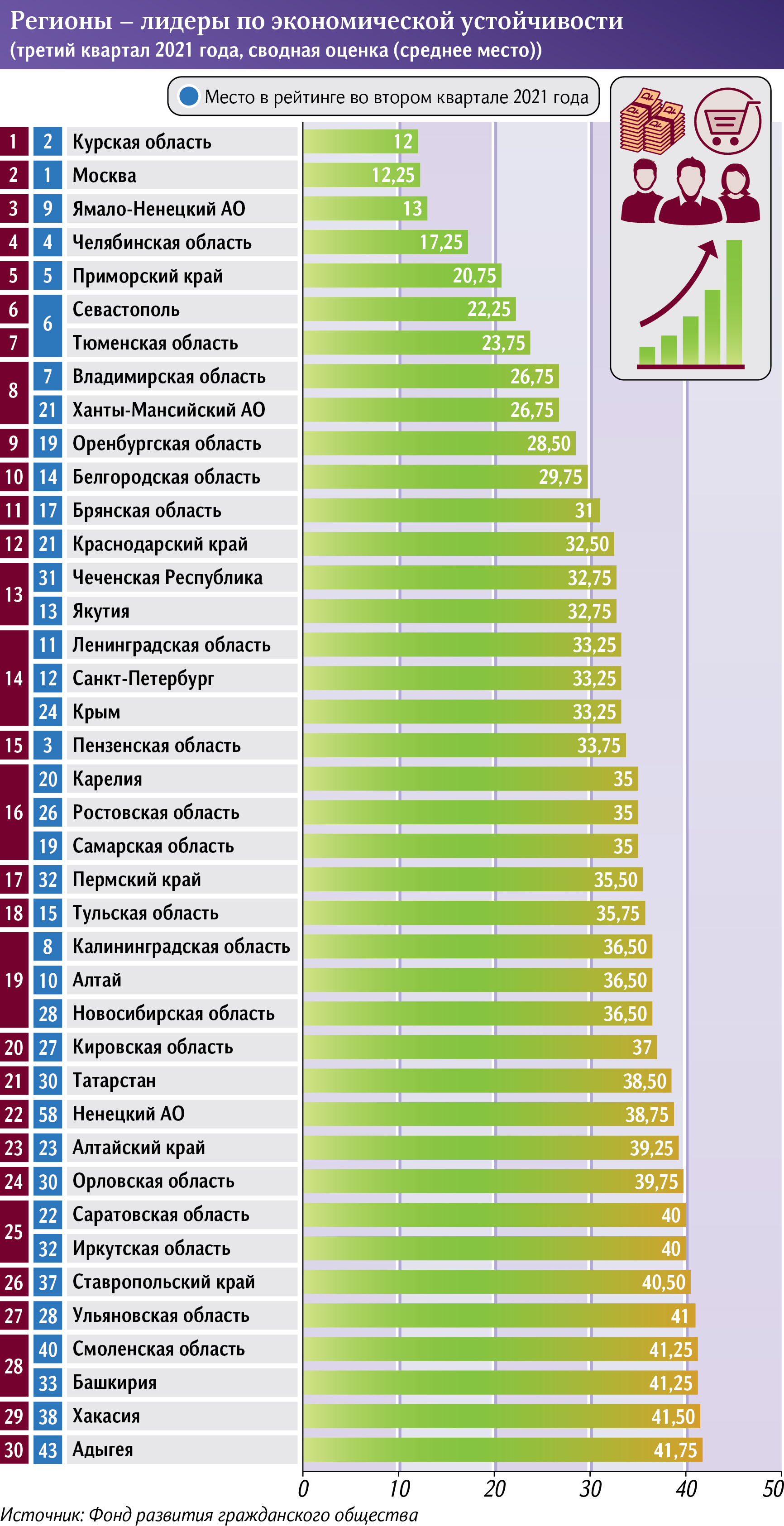 регионы - лидеры по экономической устойчивости