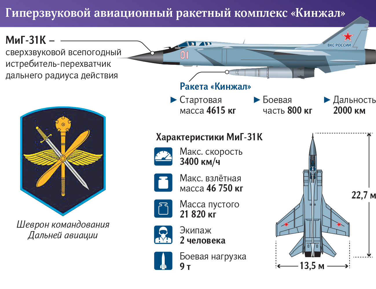 гиперзвуковой авиационный ракетный комплекс кинжал