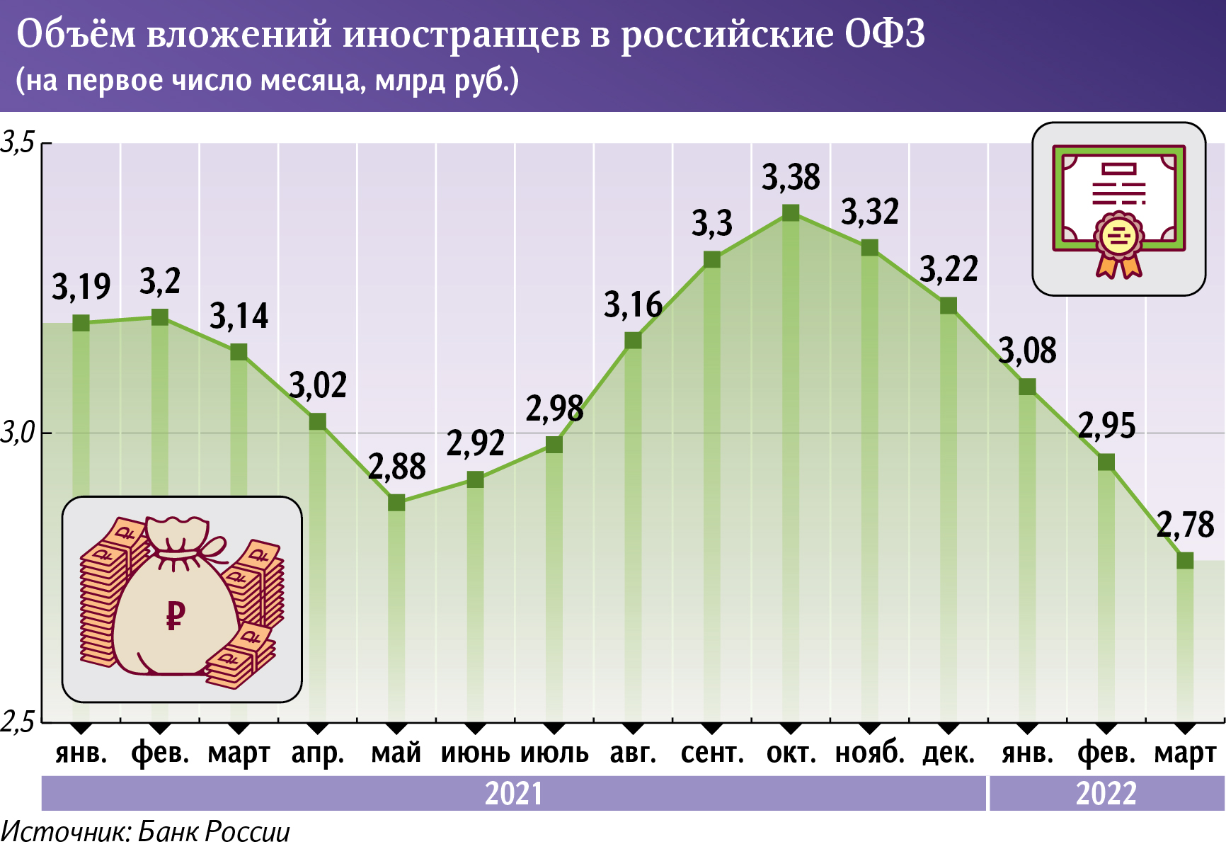 Объем вложений иностранцев в ОФЗ