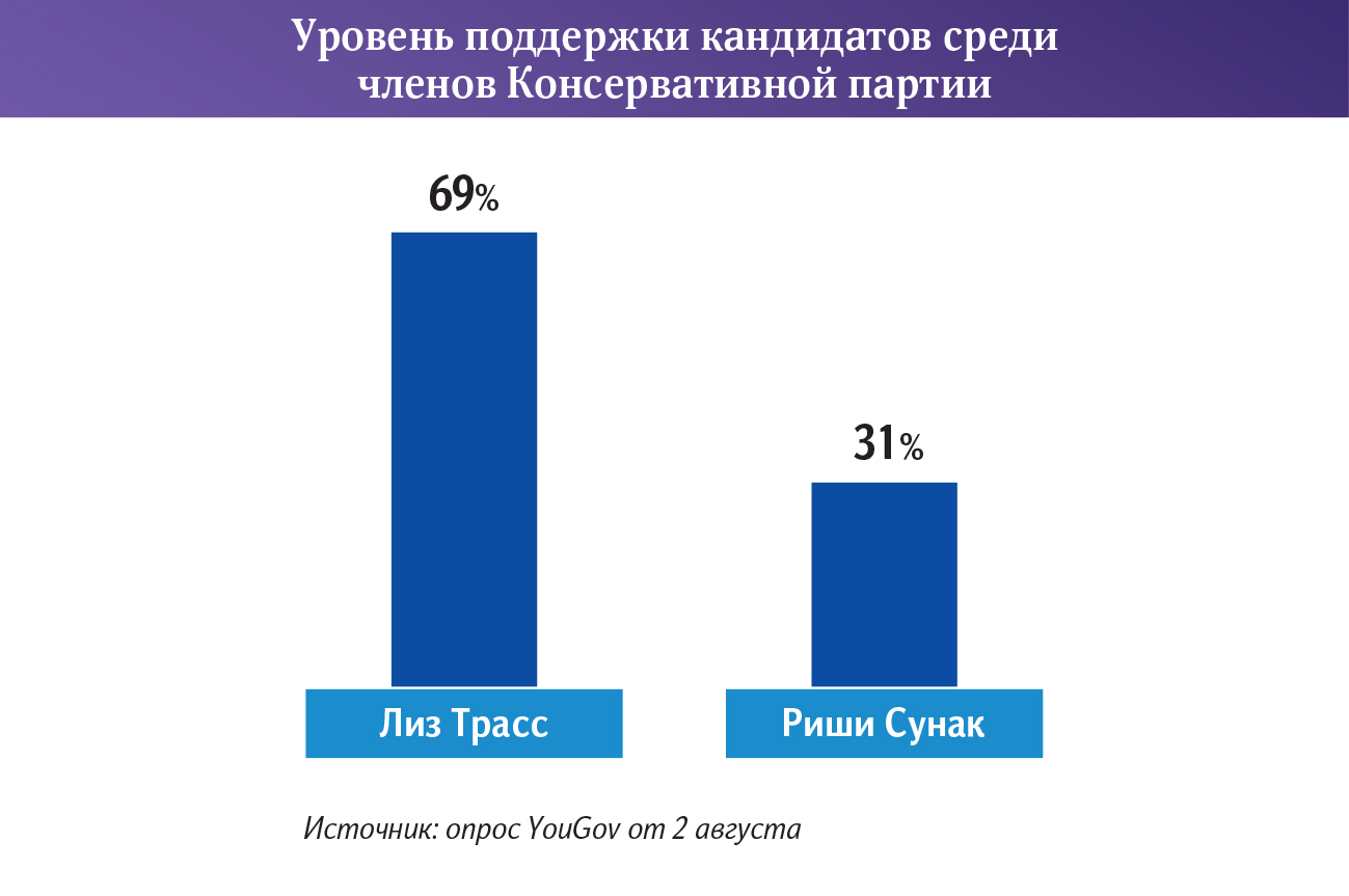 Уровень поддержки кандидатов