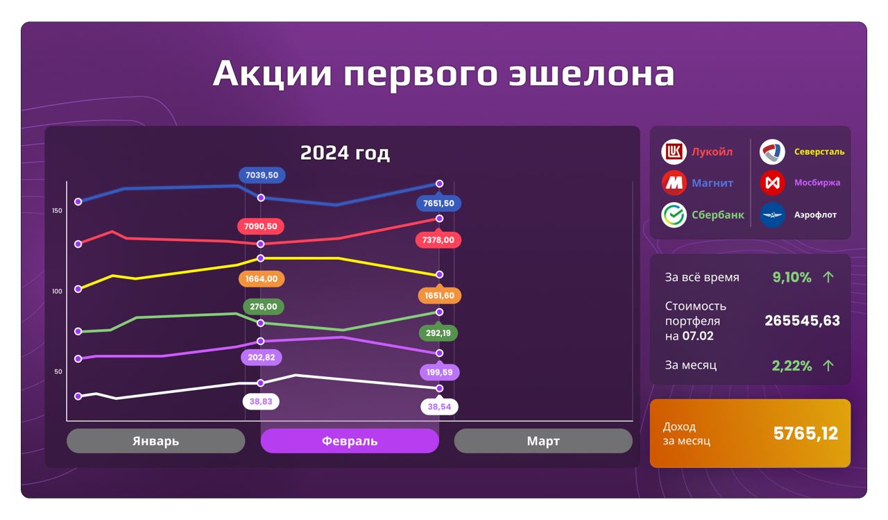 Акции первого эшелона