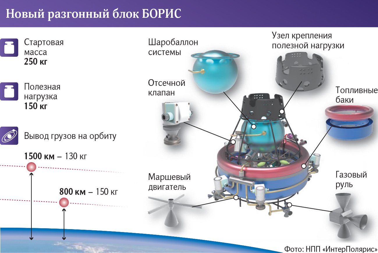 Разгонный блок БОРИС